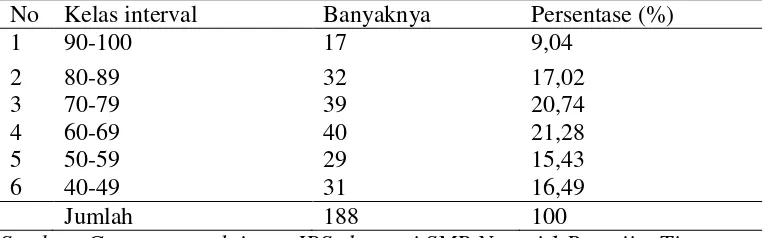 Tabel 1.3  Hasil Mid Semester Mata Pelajaran IPS Ekonomi siswa kelas VIII SMP Negeri 1 Rawajitu Timur Tahun Pelajaran 2012/2013 