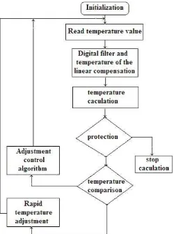 Figure 2.1.1: Flow chart of the system in journal 1. 