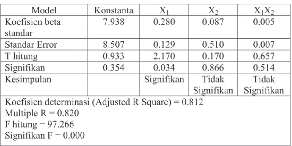 Tabel Hasil Penelitian