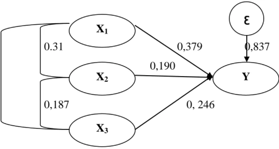 Gambar 4.1                                                                                                          Hubungan Struktural antara Variabel X 1 , X 2,  X 3  Terhadap Y 