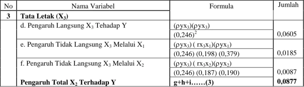 Tabel  4.6  menunjukan  bahwa  pengaruh  variable  lokasi  (X 2 )  terhadap  keunggulan  bersaing  (Y)  secara  langsung  adalah  sebesar  0,0361  atau  3,61  %
