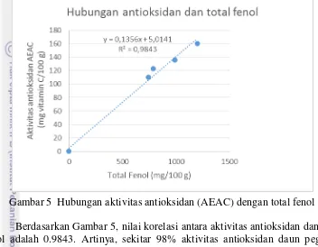 Gambar 5  Hubungan aktivitas antioksidan (AEAC) dengan total fenol  