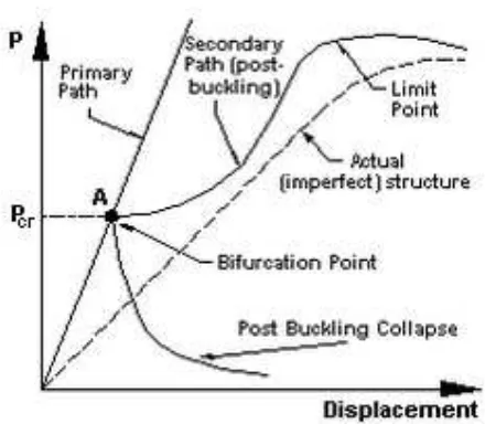 Figure 2.1: Characteristics of Bifurcation Buckling 
