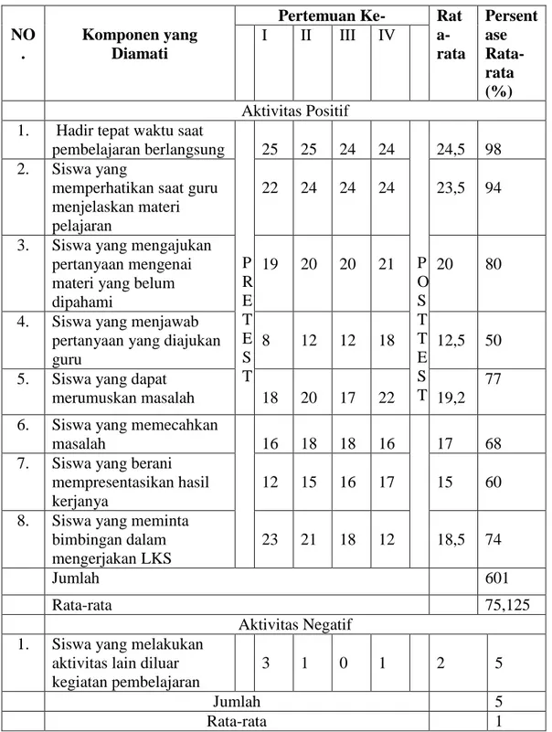 Tabel 4.6 Deskriptif hasil observasi aktivitas siswa  