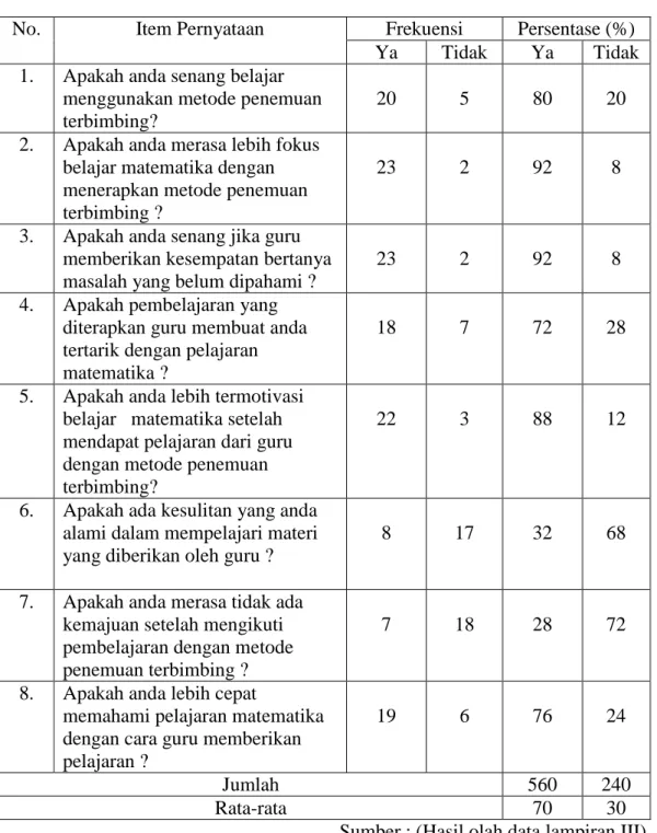 Tabel  4.7  Deskriptif  respon    siswa  setelah  penerapan  metode  penemuan  Terbimbing 