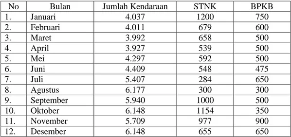 Tabel 1: Jumlah Kendaraan di Kabupaten Poso yang Mengurus STNK dan BPKB Tahun  2009 