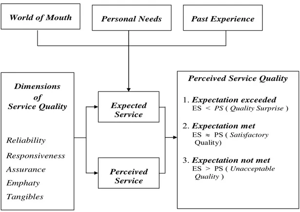 Gambar 2.2 Persepsi Konsumen Terhadap Kualitas Jasa  (Consumer’s Perceived Service Quality) 