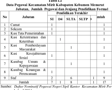 Tabel I.I Data Pegawai Kecamatan Mirit Kabupaten Kebumen Menurut  