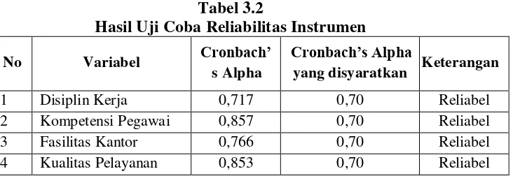 Tabel 3.2 Hasil Uji Coba Reliabilitas Instrumen 