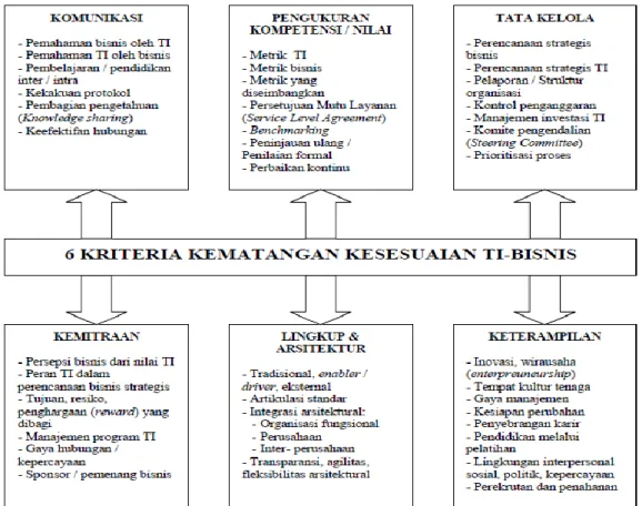 Gambar II. 2 SAMM Model 