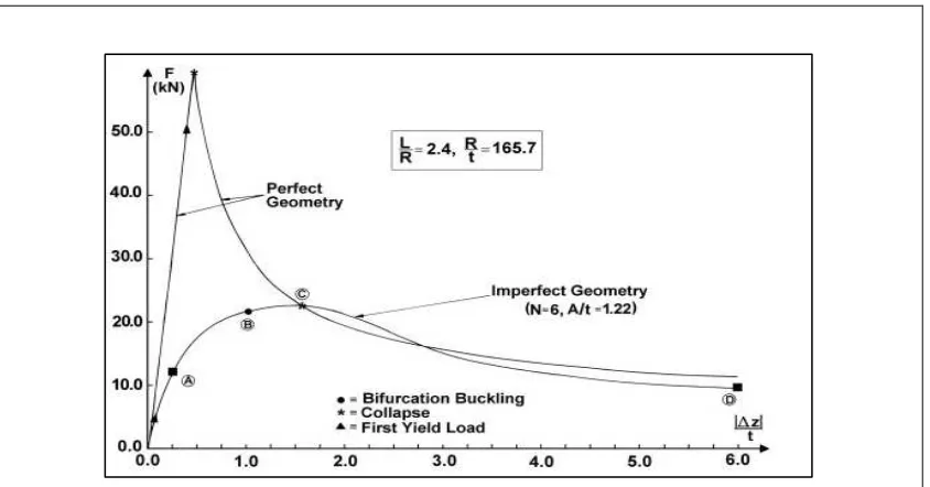 Figure 2.3: Typical load-deflection curves for axially compressed mild steel 