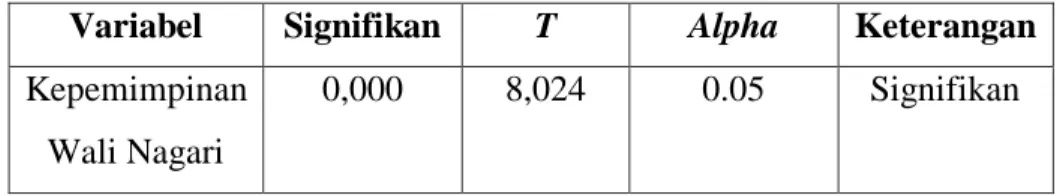 Tabel diatas menunjukkaan koefisien deteminasi (R square)  sebesar  0,404  atau  40,4%