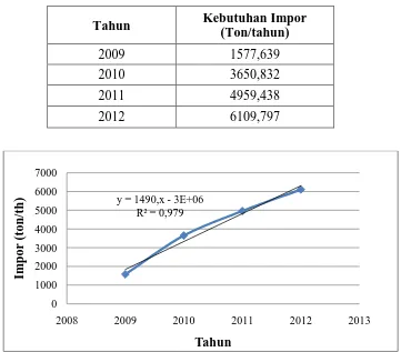 Tabel 1.1 Data Impor Urea Formaldehida Indonesia 