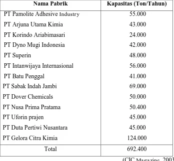 Tabel 1.2 Produsen Urea Formaldehida di Indonesia 