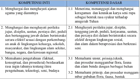 Tabel 1 Kompetensi Kelas VII Mata Pelajaran Seni Budaya (Seni Rupa) 