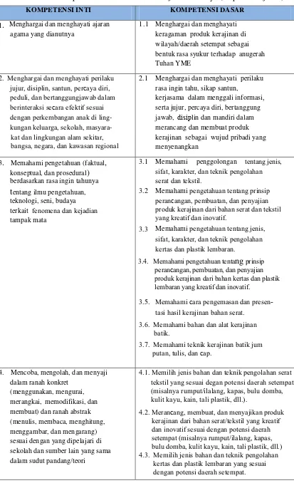 Tabel 2 Kompetensi Kelas VII Mata Pelajaran Prakarya (Aspek Kerajinan) 