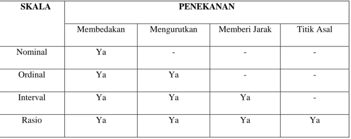 Tabel 2.1 Atribut skala Pengukuran 