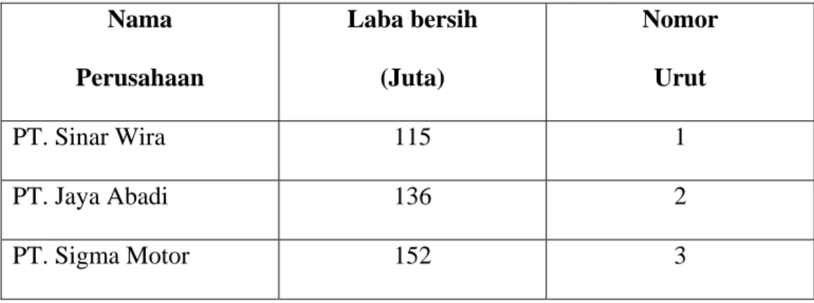 Tabel 2.2 Contoh Skala Ordinal 