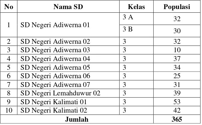 Tabel 3.1 Jumlah Populasi Siswa Kelas III SD Gugus Diponegoro 