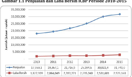 Gambar 1.1 Penjualan dan Laba Bersih ICBP Periode 2010-2015 