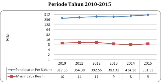 Gambar 1.2Marjin Laba Bersih dan Pendapatan Per-saham ICBP   Periode Tahun 2010-2015 