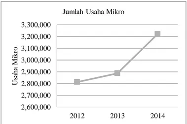 Gambar 1. 1. Jumlah Usaha Mikro 