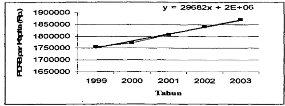 Gambar 5. Trend Kontribusi Sektor Perikanan terhadap PORB Kabupaten Kendal, Tahun 1999-2003 