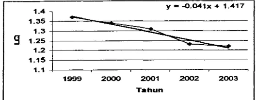 Gambar 6. Trend La Sektor Perikanan dan Kelautan Kabupten Kendal, Berdasarkan Indikator Tenaga Kerja, Tahun 1999-2003 