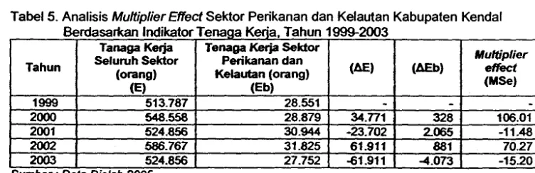 Gambar 7. Trend LQ Sektor Perikanan dan Kelautan Berdasarkan Indikator Pendapatan Wilayah, Tahun 1999-2003 