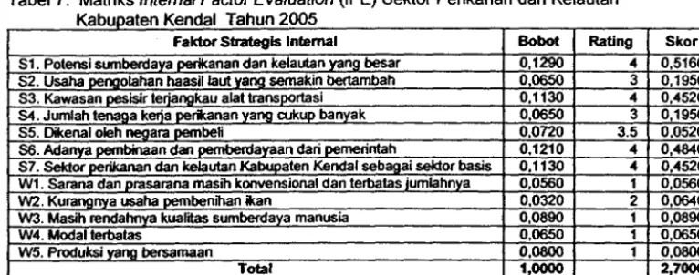 Tabel 8. Matriks Ekstemal Factor Evaluation (EFE) Sektor Perikanan dan Kelautan 