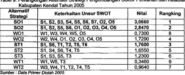 Gambar 10. Diagram Analisis SWOT Sektor Perikanan dan Kelautan Kabupaten Kendal Tahun 2005 