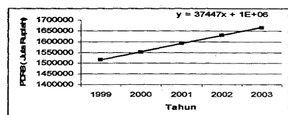 Gambar 1. Trend PDRB Kabupaten Kendal atas Dasar Harga Konstan 1993, Tahun 1999-2003 