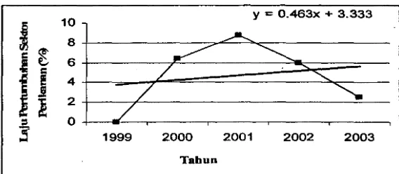 Gambar 2. Diagram Pie Kontribusi per Seldor Usaha dalam PDRB Kabupaten Kendal, Tahun 1999-2003 