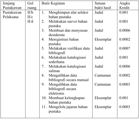 Tabel 1.  Butir-butir kegiatan pustakawan satuan bukti hasil   dan angka kredit 