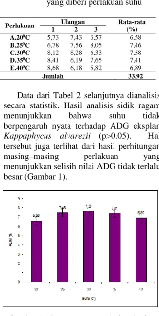 Gambar 1.  Rata-rata pertumbuhan harian  (ADG) Kappaphycus alvarezii 