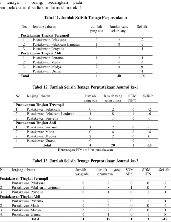 Tabel 11. Jumlah Selisih Tenaga Perpustakaan  