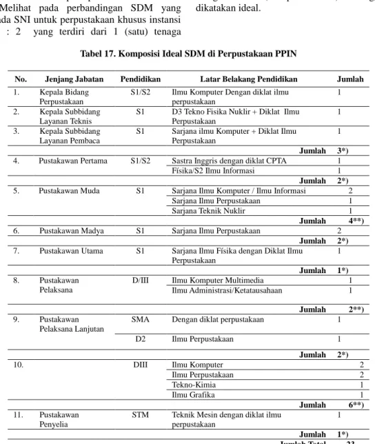 Tabel 17. Komposisi Ideal SDM di Perpustakaan PPIN 