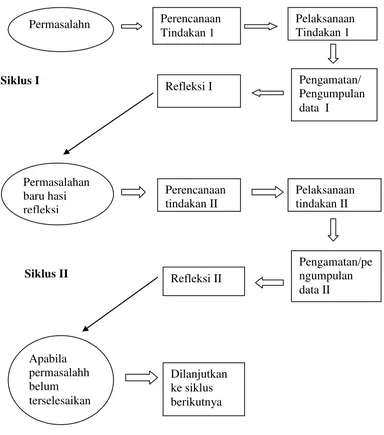 Gambar  I. Tahapan Penelitian Tindakan Kelas (PTK) diadopsi dari        Suhardjono  (2006:74)