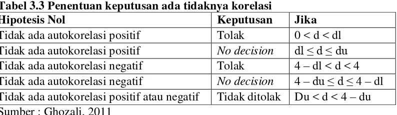 Tabel 3.3 Penentuan keputusan ada tidaknya korelasi 