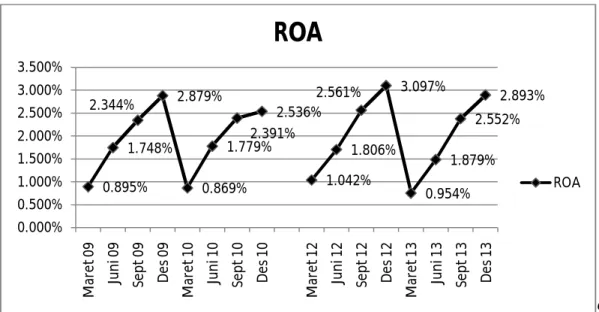 Gambar 1. Grafik Perkembangan ROA  Sumber: Laporan Keuangan PT Bank Pembangunan Daerah Bali 