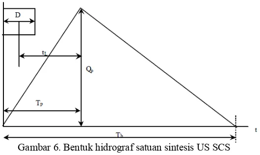 Gambar 6. Bentuk hidrograf satuan sintesis US SCS