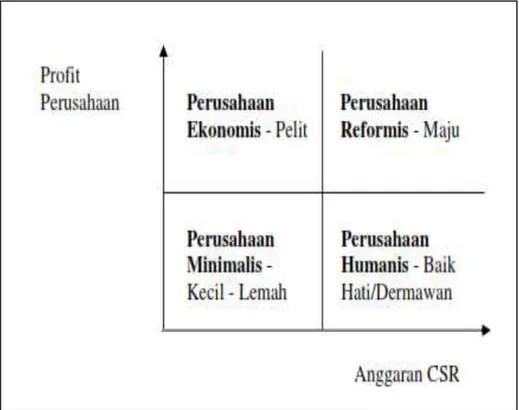 Gambar 2.1. Kategori Perusahaan Berdasarkan Profit Perusahaan  dan Anggaran CSR 