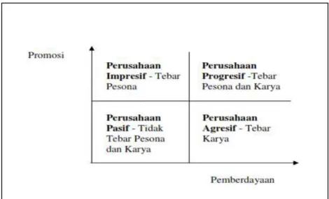 Gambar 2.2. Kategori Perusahaan Berdasarkan Tujuan CSR  Sumber : Suharto (2007) 