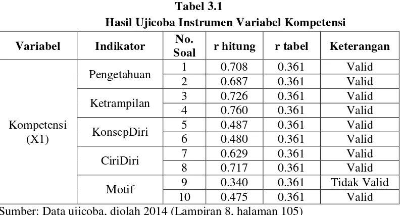 Tabel 3.1 Hasil Ujicoba Instrumen Variabel Kompetensi 
