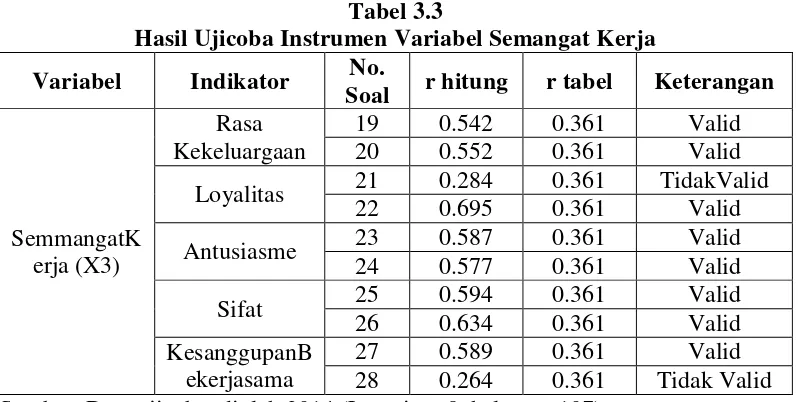 Tabel 3.2 Hasil Ujicoba Instrumen Variabel LingkunganKerjaFisik 