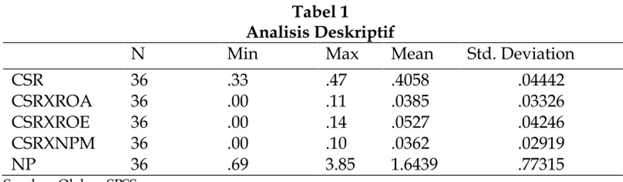 Tabel 1  Analisis Deskriptif 