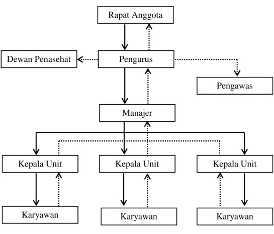 Gambar 1. Struktur organisasi koperasi (Sukamdiyo, 1996)