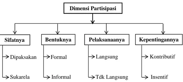 Gambar 2. Dimensi partisipasi (Hendar dan Kusnadi, 2002)