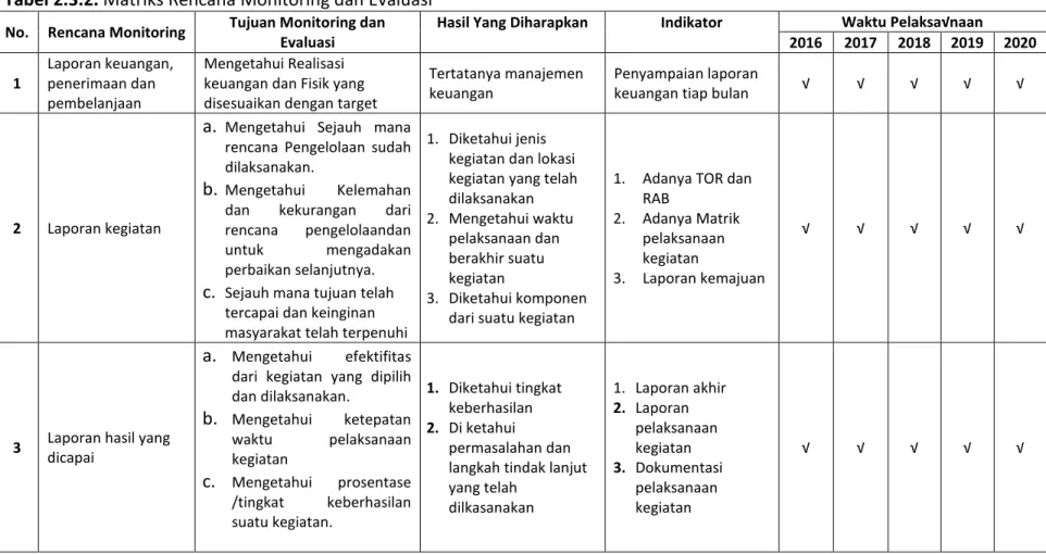 Tabel 2.3.2. Matriks Rencana Monitoring dan Evaluasi  