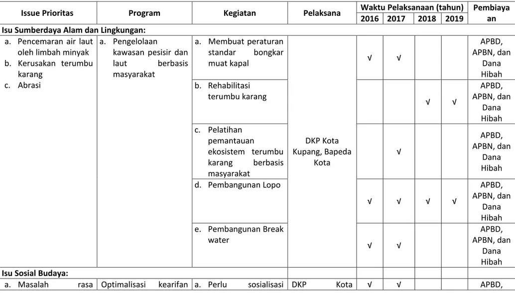 Tabel 2.3.1.Tabulasi Isu, Program dan Kegiatan Perencanaan Pengelolaan Lingkungan Pesisir dan Laut di Kelurahan Nunbaun Sabu 